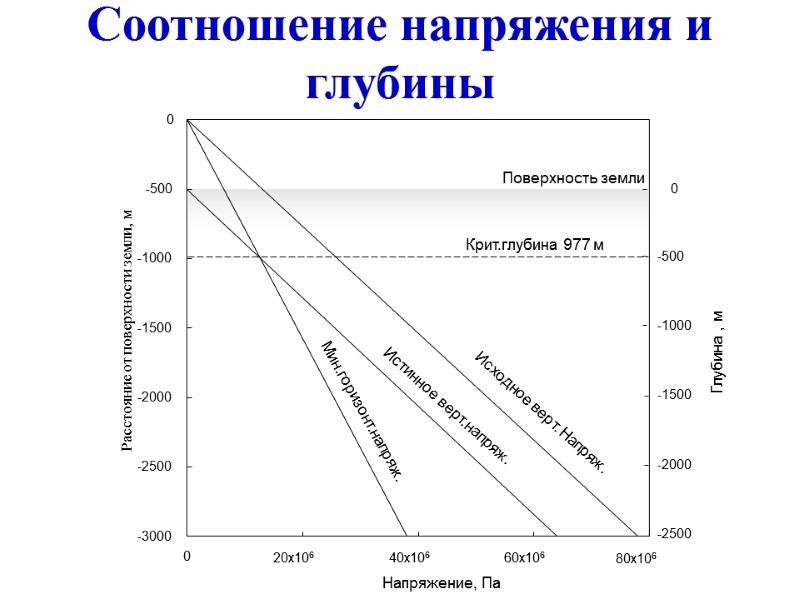 Соотношение напряжения и глубины Расстояние от поверхности земли, м